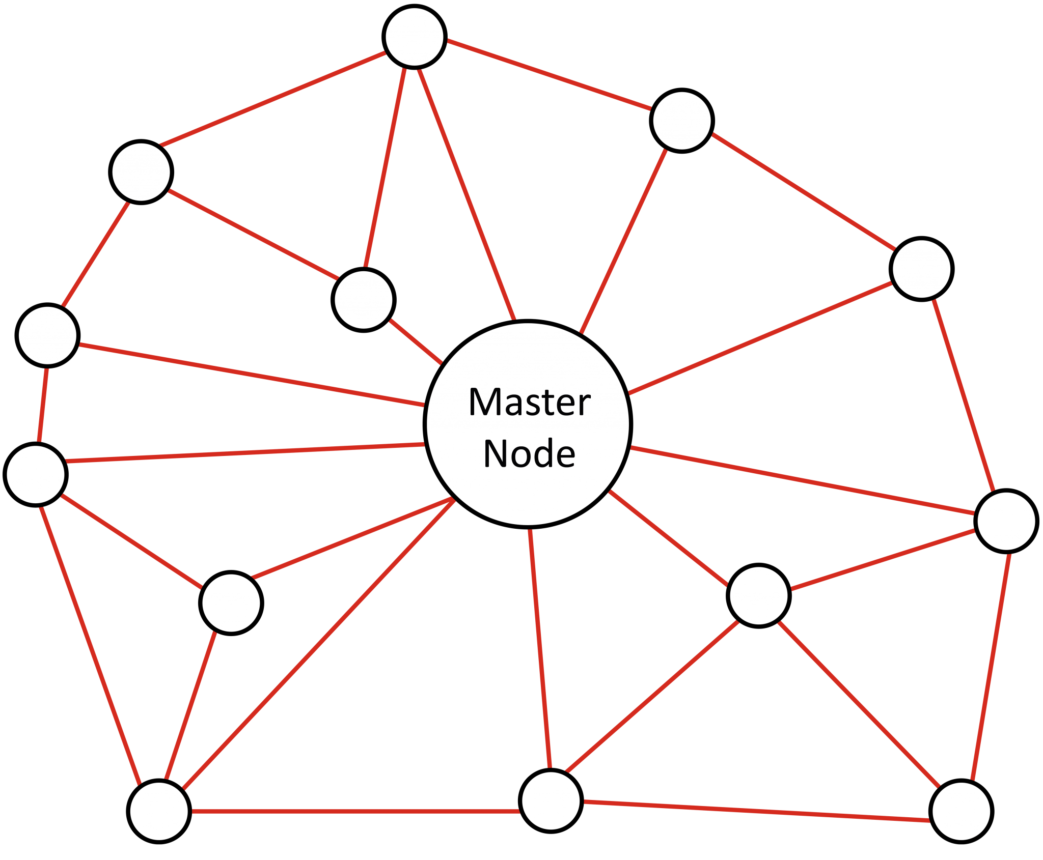 Advantages Of Manet Network